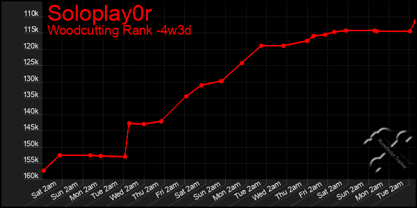 Last 31 Days Graph of Soloplay0r