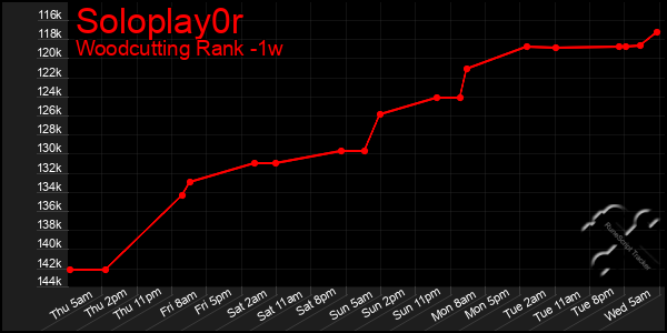 Last 7 Days Graph of Soloplay0r