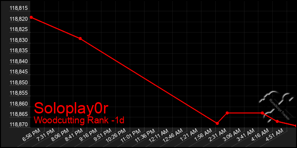 Last 24 Hours Graph of Soloplay0r