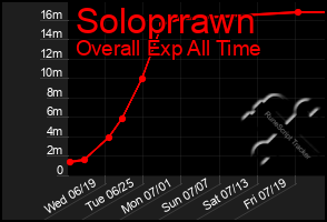 Total Graph of Soloprrawn