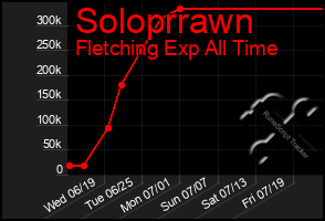 Total Graph of Soloprrawn