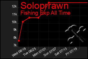 Total Graph of Soloprrawn