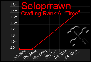 Total Graph of Soloprrawn
