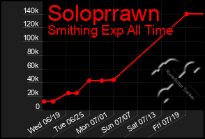 Total Graph of Soloprrawn