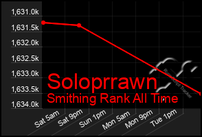 Total Graph of Soloprrawn