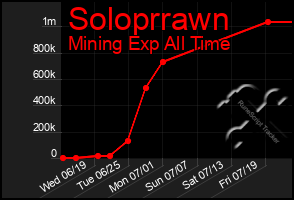 Total Graph of Soloprrawn