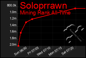 Total Graph of Soloprrawn