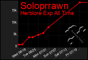 Total Graph of Soloprrawn