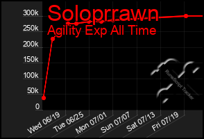Total Graph of Soloprrawn