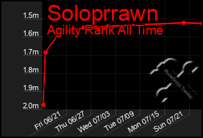 Total Graph of Soloprrawn