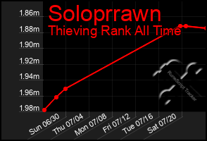 Total Graph of Soloprrawn