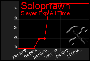 Total Graph of Soloprrawn