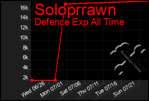 Total Graph of Soloprrawn