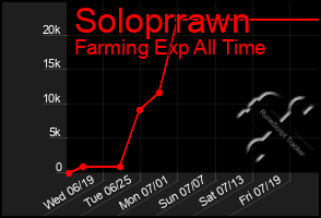 Total Graph of Soloprrawn