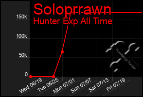 Total Graph of Soloprrawn