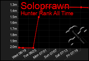 Total Graph of Soloprrawn