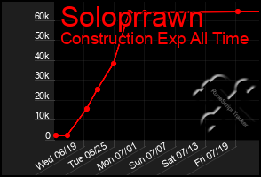 Total Graph of Soloprrawn