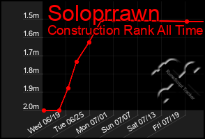 Total Graph of Soloprrawn