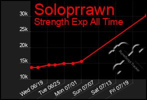 Total Graph of Soloprrawn