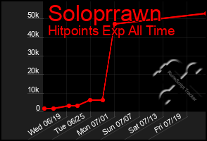 Total Graph of Soloprrawn