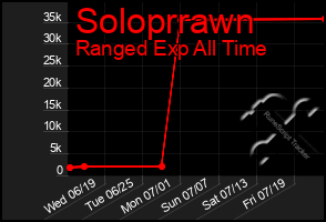 Total Graph of Soloprrawn