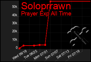 Total Graph of Soloprrawn