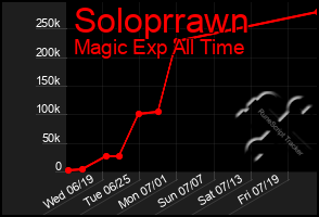 Total Graph of Soloprrawn