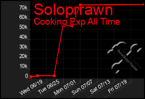 Total Graph of Soloprrawn
