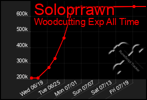 Total Graph of Soloprrawn