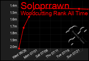 Total Graph of Soloprrawn