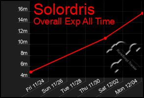 Total Graph of Solordris