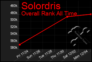 Total Graph of Solordris