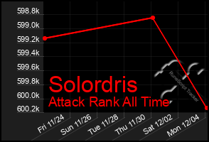 Total Graph of Solordris