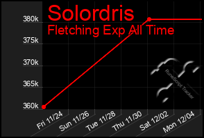 Total Graph of Solordris