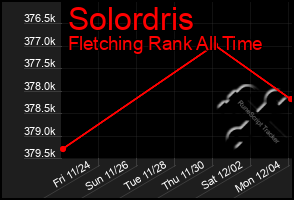 Total Graph of Solordris