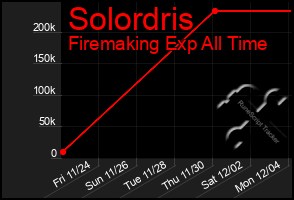 Total Graph of Solordris