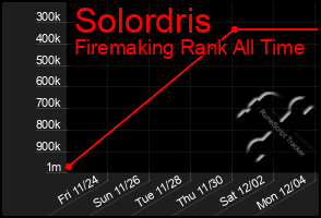 Total Graph of Solordris