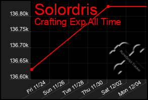 Total Graph of Solordris