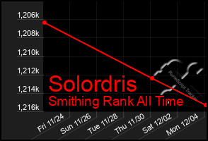 Total Graph of Solordris