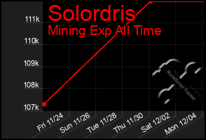 Total Graph of Solordris