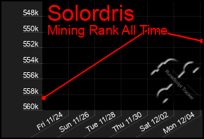 Total Graph of Solordris