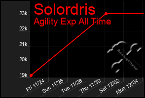 Total Graph of Solordris