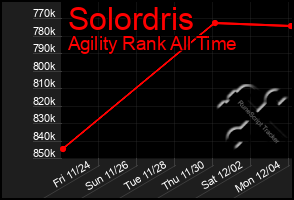 Total Graph of Solordris