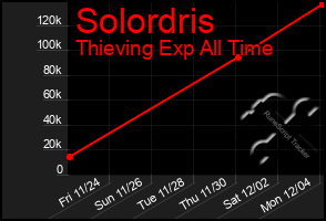 Total Graph of Solordris