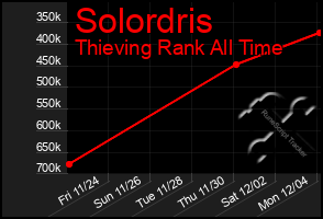 Total Graph of Solordris