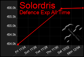 Total Graph of Solordris