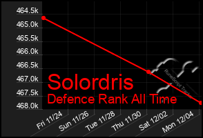 Total Graph of Solordris