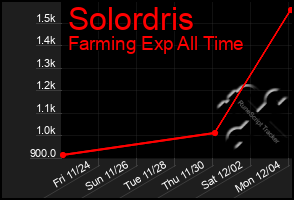 Total Graph of Solordris