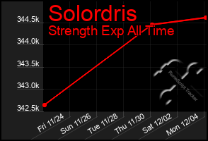 Total Graph of Solordris