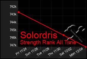 Total Graph of Solordris